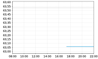 Chart iShs MSCI Jap.USD Hgd U.ETF(A) - Intraday