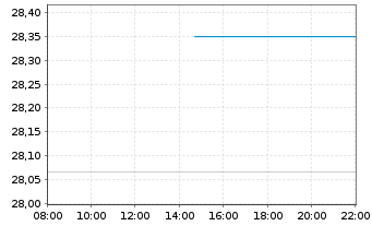 Chart WisdomTree US Equity Income UCITS ETF - Acc - Intraday