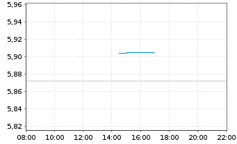 Chart iShs II-iShs $ Flt.Ra.Bd U.ETF - Intraday