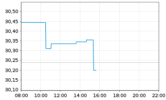 Chart Xtr.(IE)-MSCI USA Banks UC.ETF - Intraday