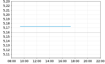 Chart iShsIII-Core EO Corp.Bd U.ETF - Intraday