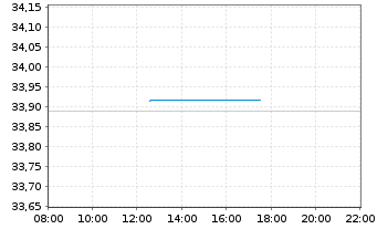 Chart InvescoMI2 US T B 3-7Y ETF - Intraday