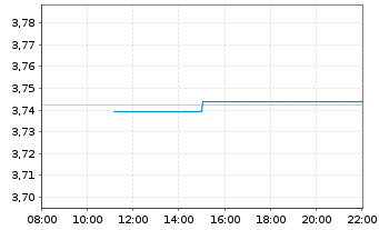 Chart iShs DL Corp Bond UCITS ETF - Intraday