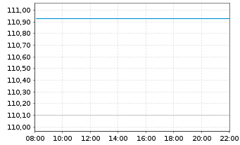 Chart WisdomTree Multi Ass.Iss.30.11.62 3X Short Daily - Intraday