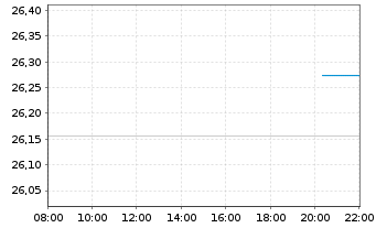 Chart WisdomTree Energy Enhanced - Intraday