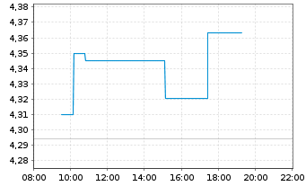 Chart iShsIV-DL Treas.Bd 20+yr U.ETF USD - Intraday