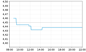 Chart iShsIII-Br.DL HY Corp.Bd U.ETF USD Dis - Intraday