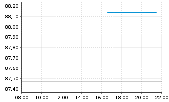 Chart InvescoMI US Communic ETF - Intraday