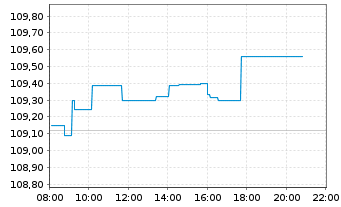 Chart iShs DL Treas.Bd 0-1yr UC.ETF - Intraday