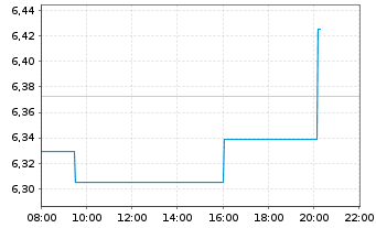 Chart HANetf-HAN-GINS In.H.M.E.W.UE - Intraday