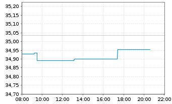 Chart JPM ICAV-Gl.Eq.M.-Fac.UC.ETF - Intraday