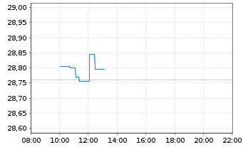 Chart Vanguard FTSE D.A.P.x.J.U.ETF - Intraday