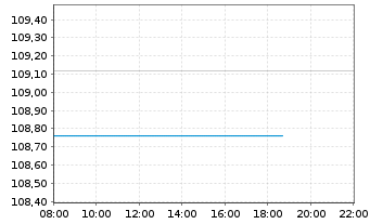 Chart JPM ICAV-Gl.Hi.Yi.Co.Bd.BD-MTI - Intraday