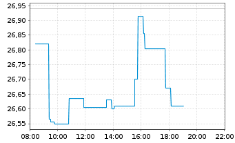Chart WisdomTree Battery Solutions UCITS ETF - USD Acc - Intraday