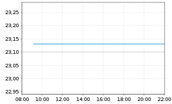 Chart First T.G.F.-V.L.(R)D.I.UC.ETF - Intraday