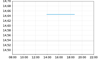 Chart HSBC ETFS-Em.Mkt Sust.Equity USD - Intraday