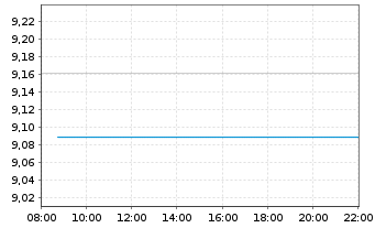 Chart KraneShs-MSCI All Ch.H.Care I. USD - Intraday