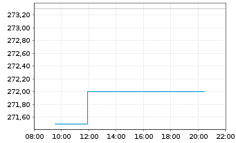 Chart AON PLC Shares A - Intraday