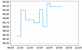 Chart Xtr(IE)-MSCI Em.Mkts ex China GBP - Intraday