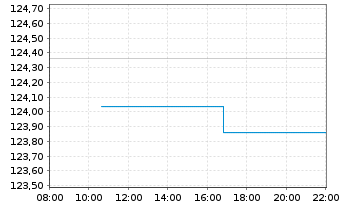 Chart UBS FdSo-CMCI Comm.Cr.SF U.ETF - Intraday