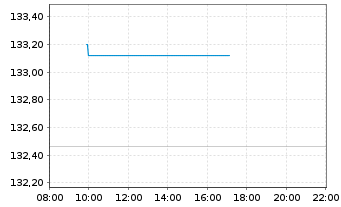 Chart iShs VI-iSh.Edg.MSCI Eur.M.V.E USD - Intraday