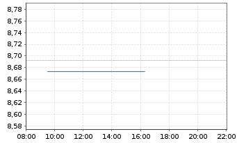 Chart L+G ETF-Q.DIV.ESG EXCL.EM.MKTS USD - Intraday