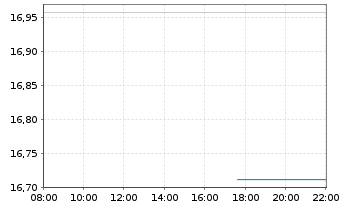 Chart UBS IRL ETF-MS.ACWI CL.PA.AL. - Intraday