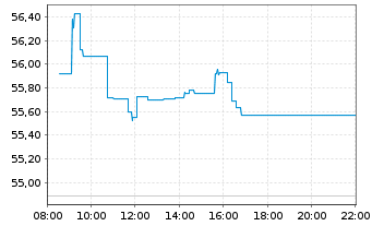 Chart iShs IV-MSCI France UCITS ETF - Intraday