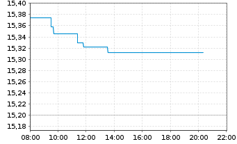 Chart Xtr.(IE)-MSCI Japan ESG Scree. - Intraday
