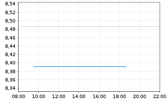 Chart iShs IV-iShs MSCI Eur.S.Fact. - Intraday