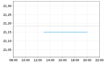 Chart WisdomTree US Equity Income UCITS ETF - Intraday