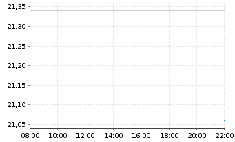 Chart UBS(Irl)ETF-MSCI Austral.U.ETF - Intraday