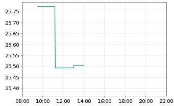 Chart WisdomTree Europe Equity UCITS ETF - EUR Acc - Intraday
