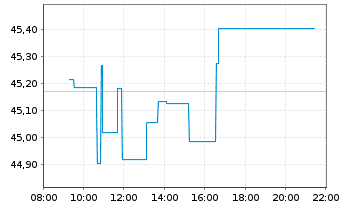 Chart First T.G.F.-US Eq.Opp. UC.ETF - Intraday