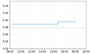 Chart iShs DL Treas.Bd 1-3yr U.ETF - Intraday