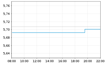 Chart iShsIV-DL Sh.Dur.Corp Bd U.ETF - Intraday