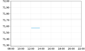 Chart SPDR MSCI Japan UCITS ETF - Intraday