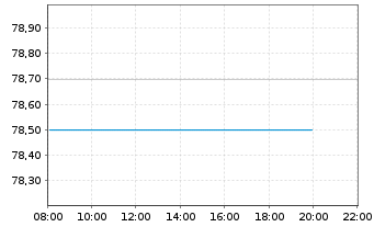 Chart WisdomTree AT1 CoCo Bond UCITS ETF - USD - Intraday