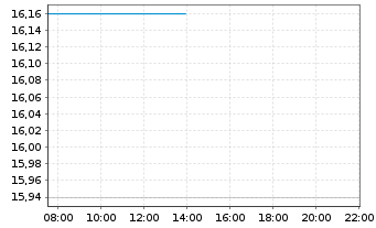 Chart Cellebrite DI Ltd. - Intraday