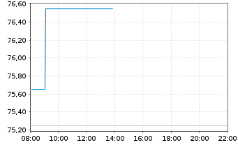 Chart Sesa S.p.A. - Intraday