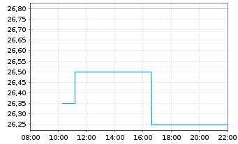 Chart Italmobiliare S.p.A. - Intraday