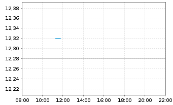 Chart Lottomatica S.p.A. - Intraday