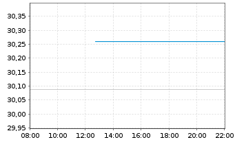 Chart WisdomTree Foreign Exchan. Ltd MSFX Short USD - Intraday