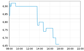 Chart Yellow Cake PLC - Intraday