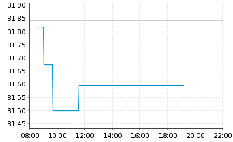 Chart WisdomTree Metal Securiti.Ltd. - Intraday