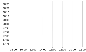 Chart Aptiv Holdings Ltd. - Intraday