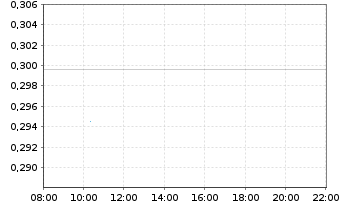 Chart WisdomTree Comm. Securit. Ltd. 3x Daily Long Wheat - Intraday