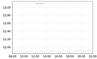 Chart Kioxia Holdings Corporation - Intraday