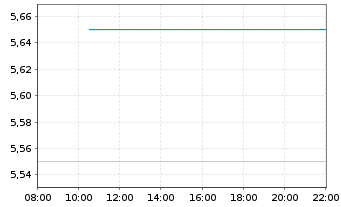 Chart Citizen Watch Co. Ltd. - Intraday