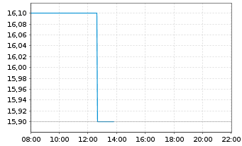 Chart Metaplanet Inc. - Intraday